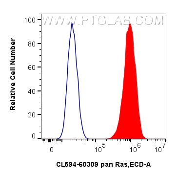 FC experiment of HeLa using CL594-60309