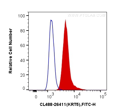 FC experiment of A431 using CL488-26411