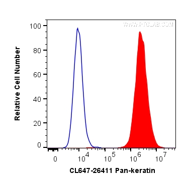 FC experiment of A431 using CL647-26411