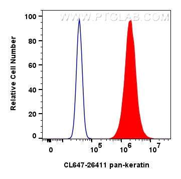 FC experiment of A431 using CL647-26411