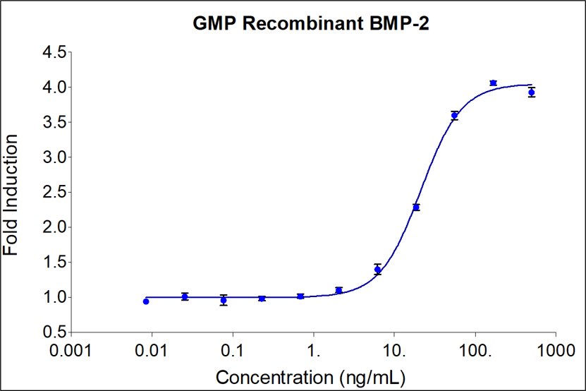 Recombinant human BMP-2 (HZ-1128-GMP) stimulates dose-dependent induction of alkaline phosphatase production in the ATDC-5 mouse chondrogenic cell line. Alkaline phosphatase production was assessed using pNPP as a chromogenic substrate. ATDC-5 cells were treated with increasing concentrations of recombinant human BMP-2 for 72 hrs hours before lysis and addition of pNPP. The EC50 was determined using a 4-parameter non-linear regression model. Activity determination was conducted in triplicate on a validated bioassay. The EC50 values range from 7.5-37.5 ng/ml.