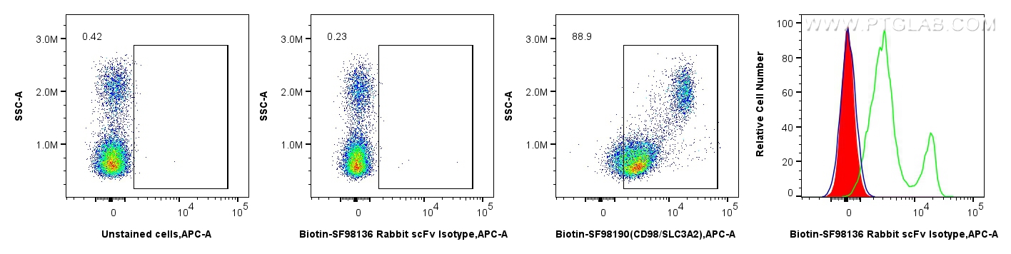 FC experiment of human PBMCs using Biotin-SF98136