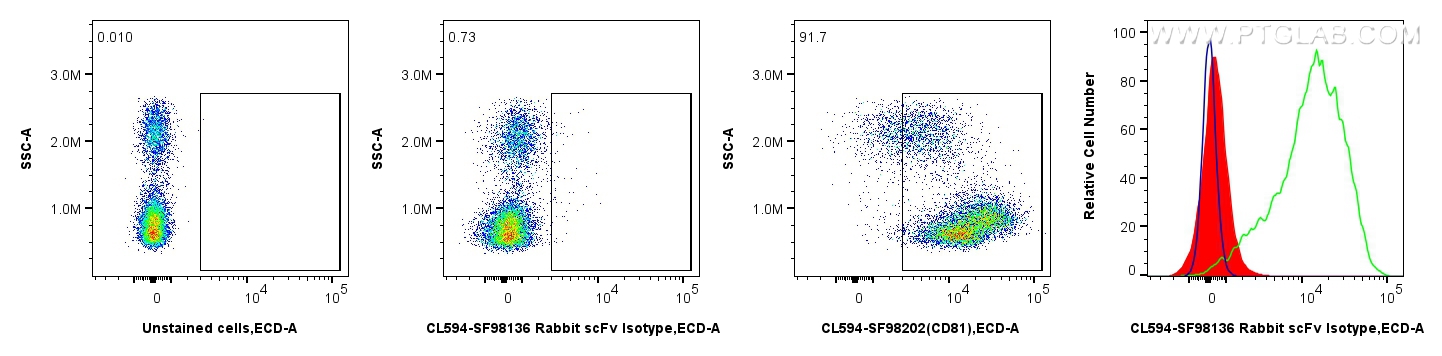 FC experiment of human PBMCs using CL594-SF98136 FC experiment of human PBMCs using CL594-SF98136
