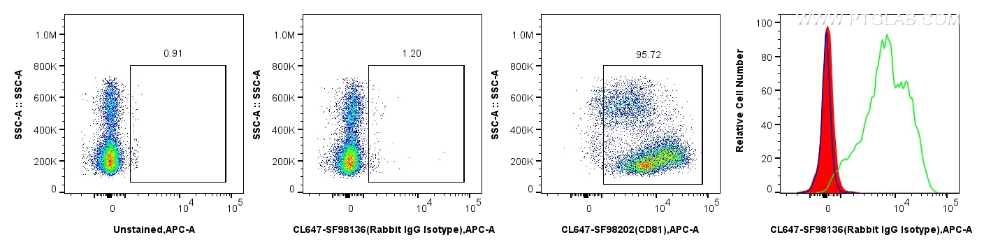 FC experiment of human PBMCs using CL647-SF98136 FC experiment of human PBMCs using CL647-SF98136