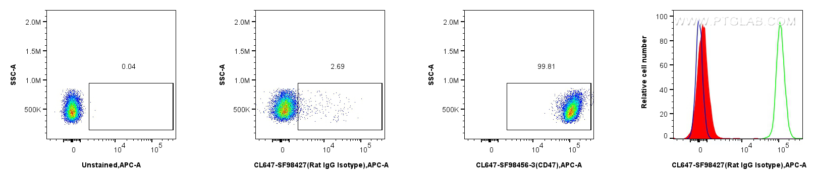 FC experiment of mouse splenocytes using CL647-SF98427 FC experiment of mouse splenocytes using CL647-SF98427