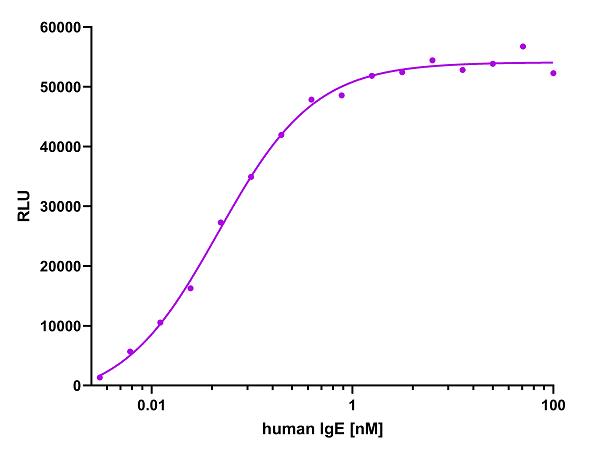 ELISA capture of a human IgE antibody using Nano-CaptureLigand human IgE, VHH, biotinylated. 50 nM Nano-CaptureLigand human IgE, VHH, biotinylated was used for coating on an avidin-coated MaxiSorp plate. Human IgE antibody was titrated in a 1:2 dilution series and detected with a rabbit anti-human IgE primary antibody and an alkaline phosphatase-conjugated detection antibody.
