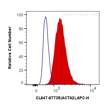 FC experiment of C2C12 using CL647-67735