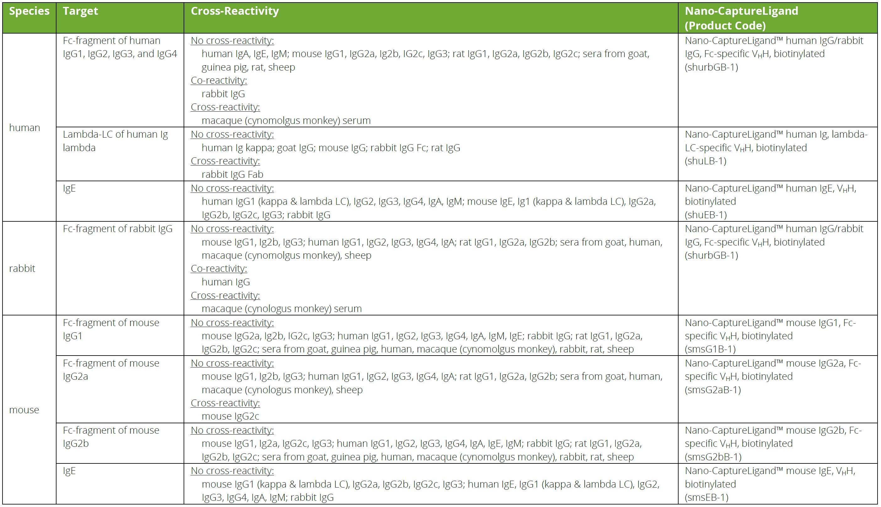 Species reactivity of Secondary VHH.