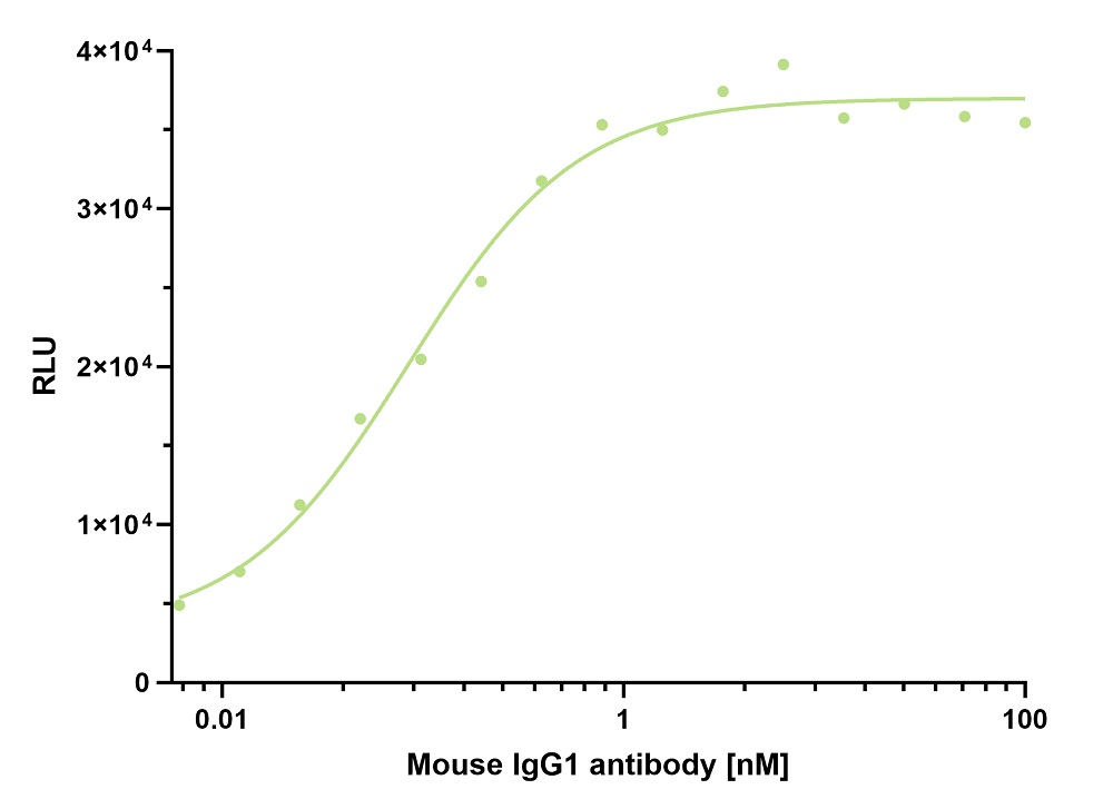 ELISA capture of mouse IgG1 antibody using Nano-CaptureLigand mouse IgG1, Fc-specific VHH, biotinylated. 50 nM Nano-CaptureLigand mouse IgG1, Fc-specific VHH, biotinylated was used for coating on an avidin-coated MaxiSorp plate. Mouse IgG1 antibody was titrated in a 1:2 dilution series and detected with an alkaline phosphatase-conjugated detection antibody.
