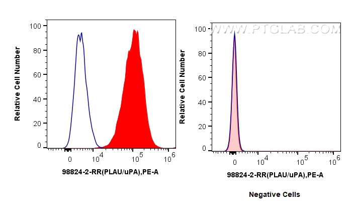 FC experiment of HT-1080 using 98824-2-RR FC experiment of HT-1080 using 98824-2-RR
