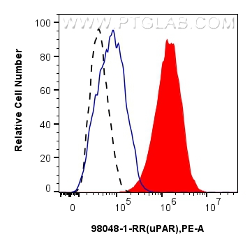FC experiment of U-937 using 98048-1-RR