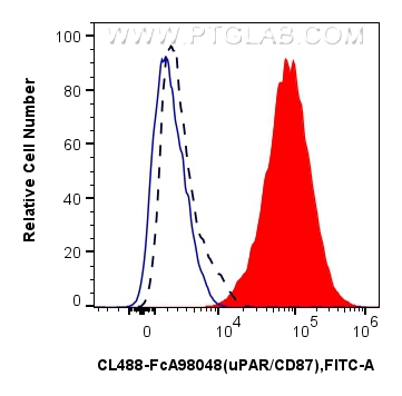 FC experiment of U-937 using CL488-FcA98048