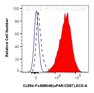 FC experiment of U-937 using CL594-FcA98048
