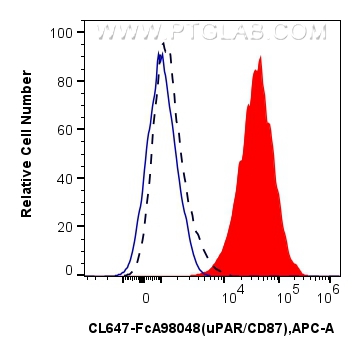 FC experiment of U-937 using CL647-FcA98048