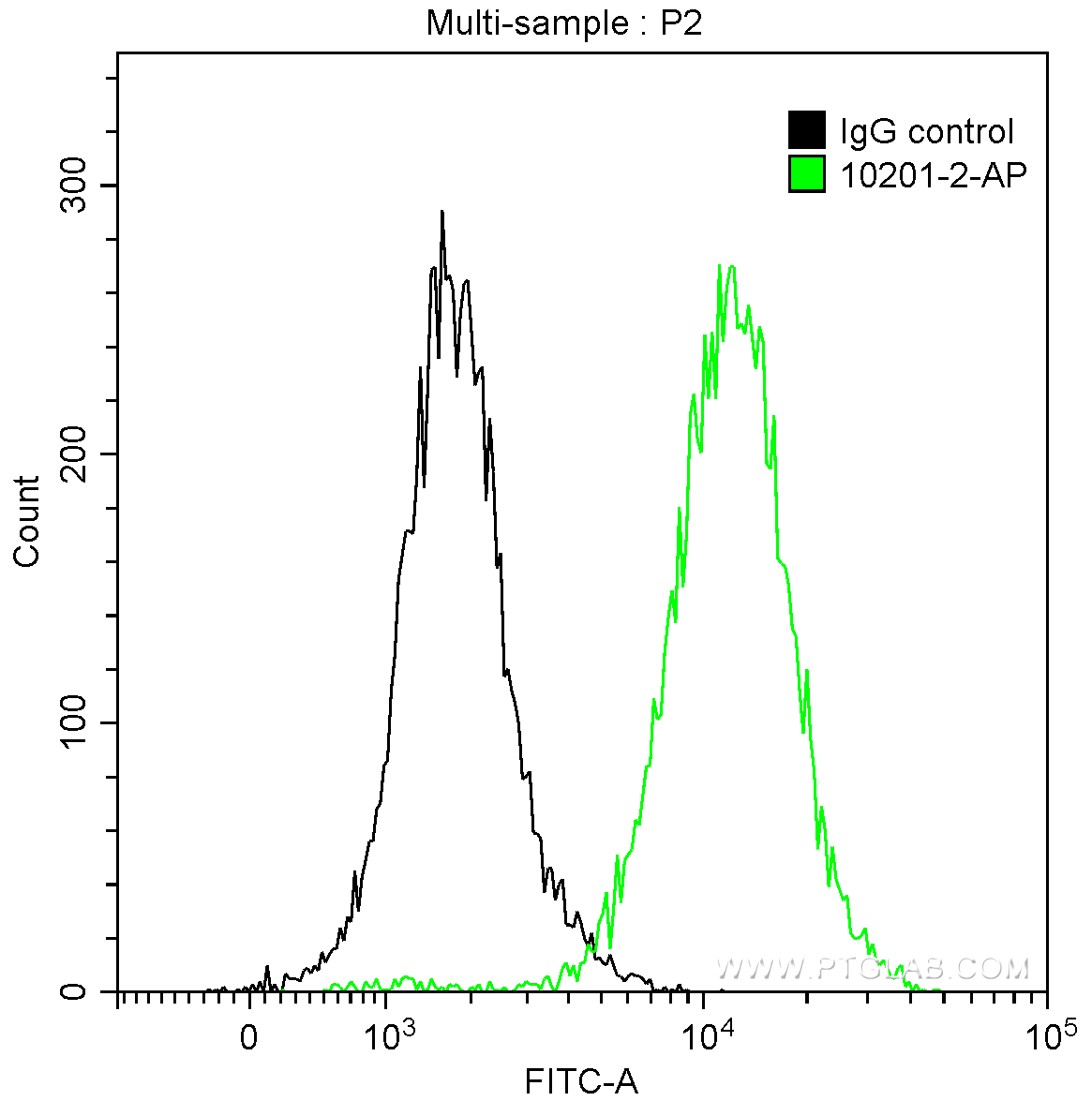 FC experiment of HeLa using 10201-2-AP